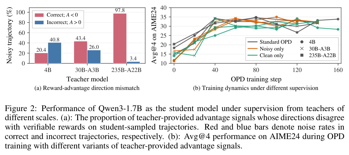 Performance of Qwen3-1.7B as the student model under supervision from teachers of different scales. (a) Reward-advantage direction mismatch. (b) Training dynamics under different supervision.