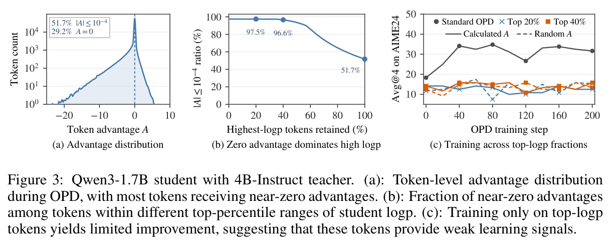 Qwen3-1.7B student with 4B-Instruct teacher. (a) Advantage distribution; (b) Zero advantage dominates high logp; (c) Training across top-logp fractions.
