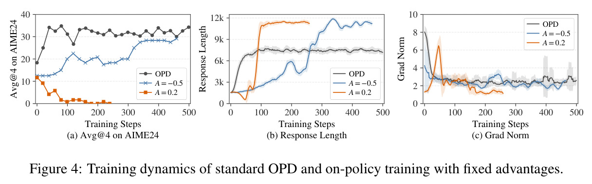 Training dynamics of standard OPD and on-policy training with fixed advantages.