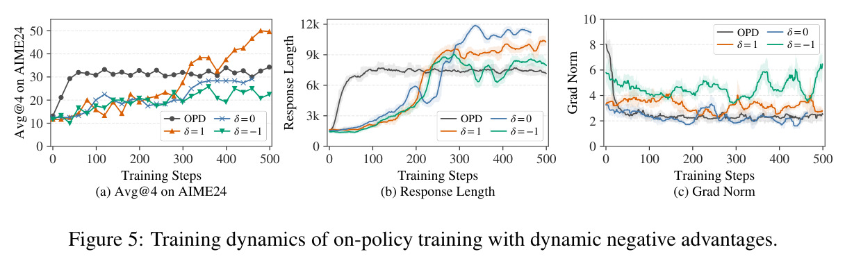 Training dynamics of on-policy training with dynamic negative advantages.