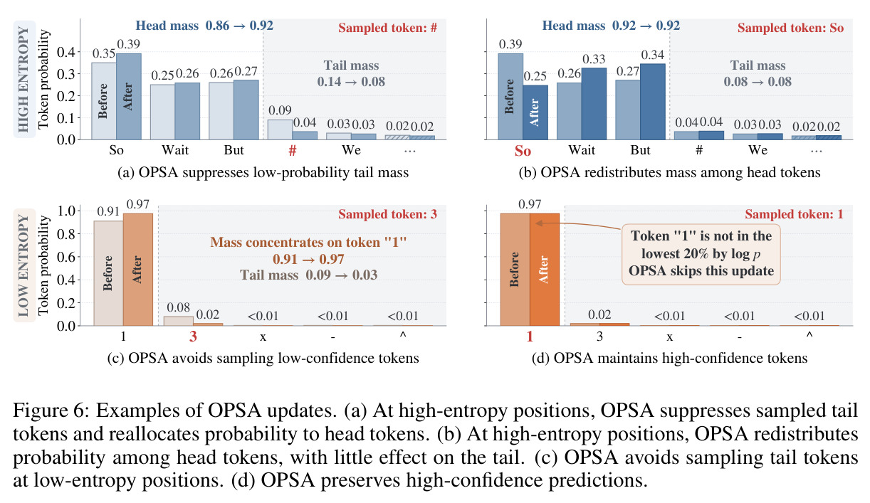 Examples of OPSA updates: (a) suppresses low-probability tail mass; (b) redistributes mass among head tokens; (c) avoids sampling low-confidence tokens; (d) maintains high-confidence tokens.