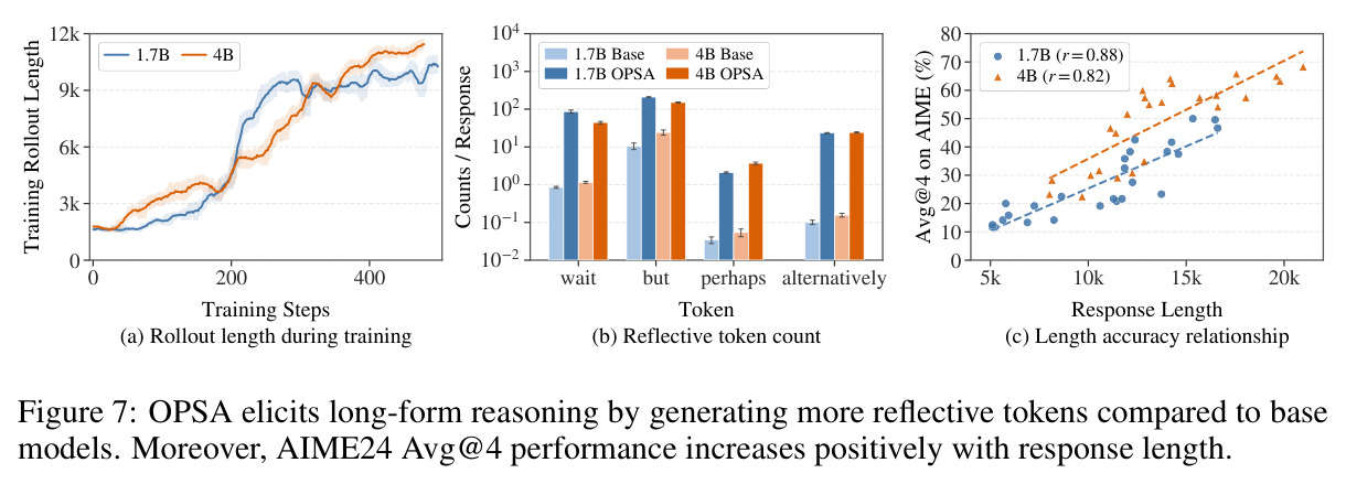 OPSA elicits long-form reasoning by generating more reflective tokens compared to base models. AIME24 Avg@4 performance increases positively with response length.