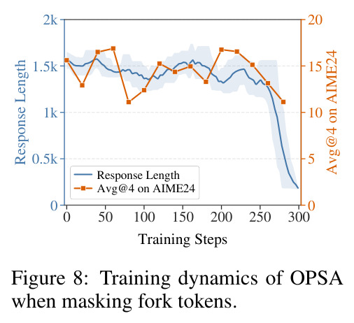 Training dynamics of OPSA when masking fork tokens.