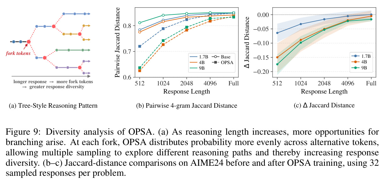 Diversity analysis of OPSA: (a) Tree-style reasoning pattern; (b) Pairwise 4-gram Jaccard distance; (c) Jaccard distance of fork tokens.