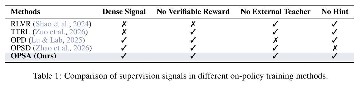 Comparison of supervision signals in different on-policy training methods.