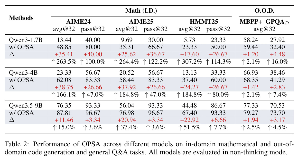 Performance of OPSA across different models on in-domain mathematical and out-of-domain code generation and general Q&A tasks.