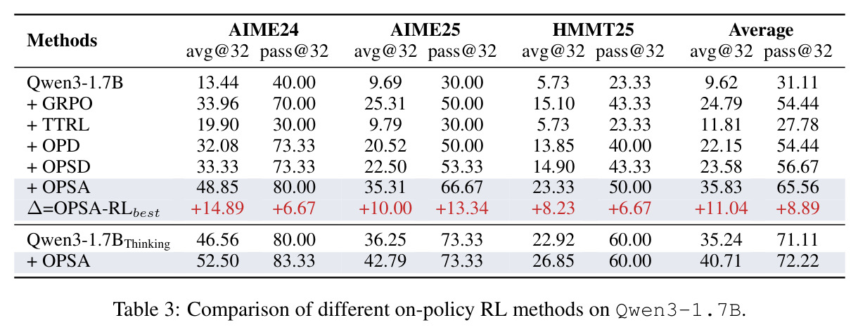 Comparison of different on-policy RL methods on Qwen3-1.7B.