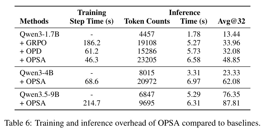 Training and inference overhead of OPSA compared to baselines.