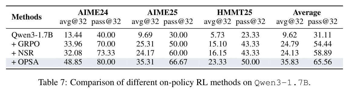 Comparison of different on-policy RL methods on Qwen3-1.7B (including NSR).
