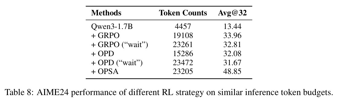 AIME24 performance of different RL strategy on similar inference token budgets.