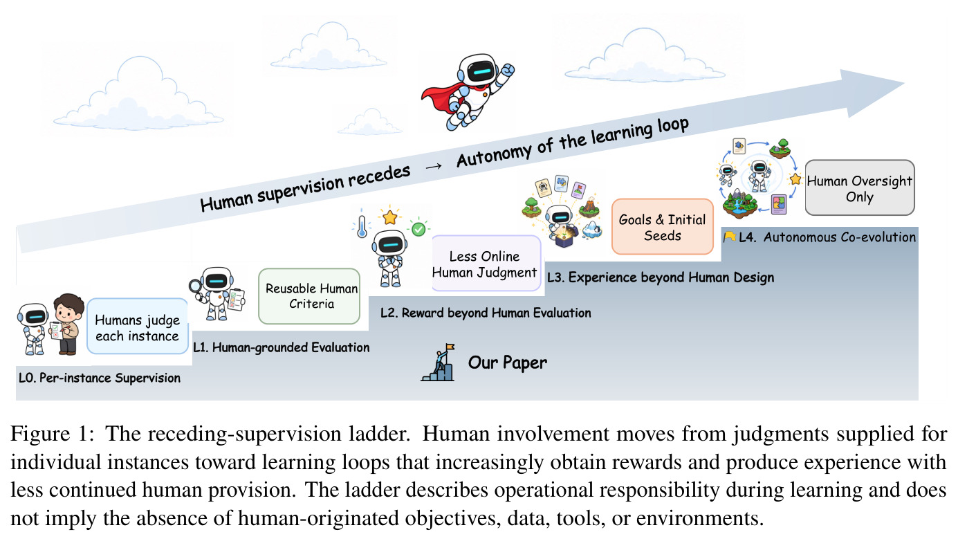The receding-supervision ladder. Human involvement moves from judgments supplied for individual instances toward learning loops that increasingly obtain rewards and produce experience with less continued human provision.