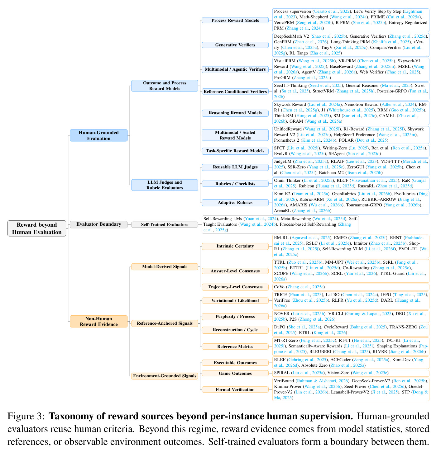 Taxonomy of reward sources beyond per-instance human supervision