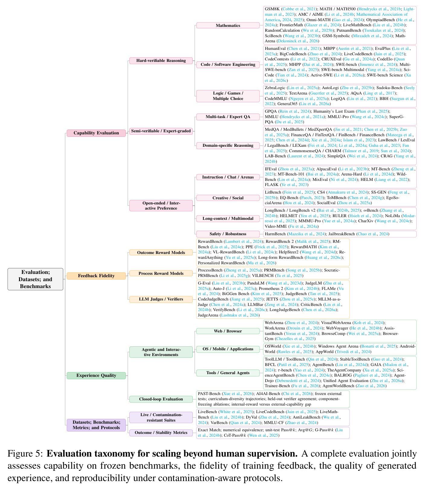 Evaluation taxonomy for scaling beyond human supervision