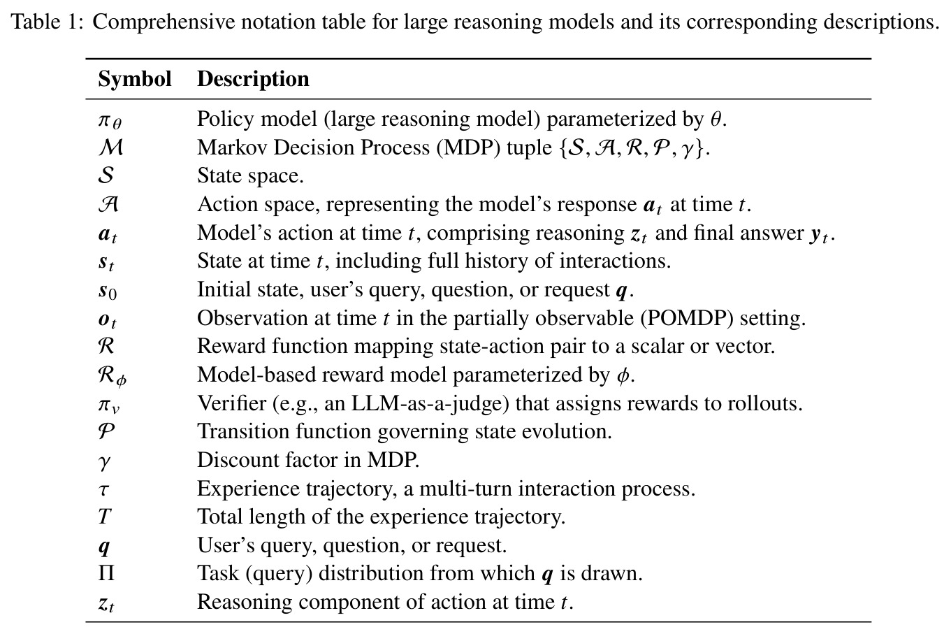 Comprehensive notation table for large reasoning models and its corresponding descriptions
