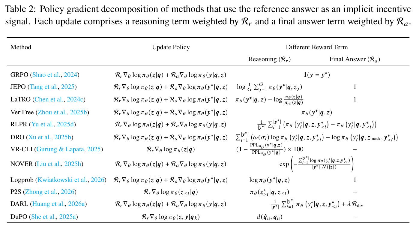 Policy gradient decomposition of methods that use the reference answer as an implicit incentive signal