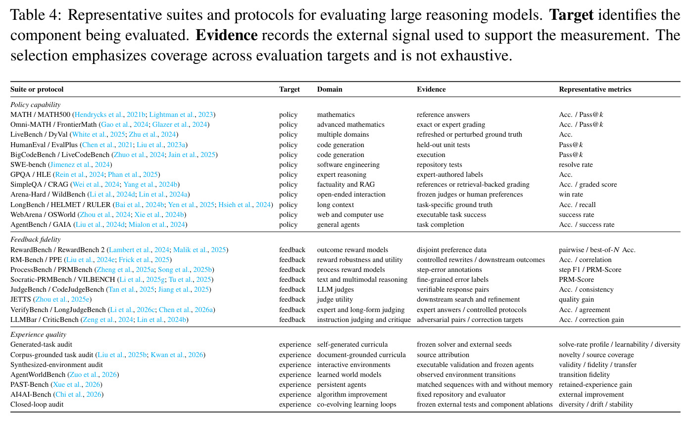 Representative suites and protocols for evaluating large reasoning models