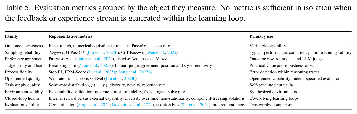 Evaluation metrics grouped by the object they measure