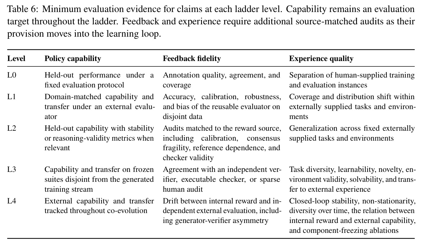 Minimum evaluation evidence for claims at each ladder level