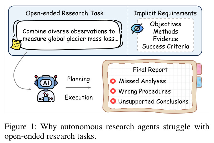 Why autonomous research agents struggle with open-ended research tasks.