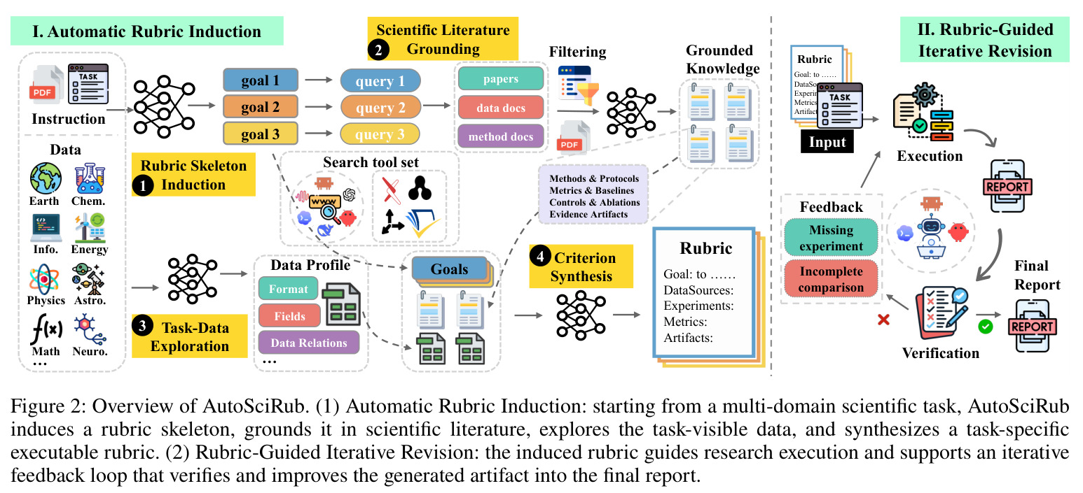 Overview of AutoSciRub: (1) Automatic Rubric Induction and (2) Rubric-Guided Iterative Revision.
