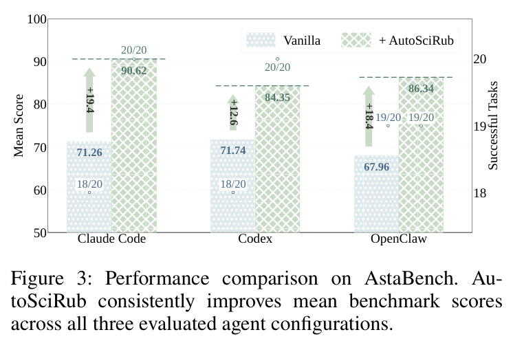 Performance comparison on AstaBench. AutoSciRub consistently improves mean benchmark scores across all three evaluated agent configurations.