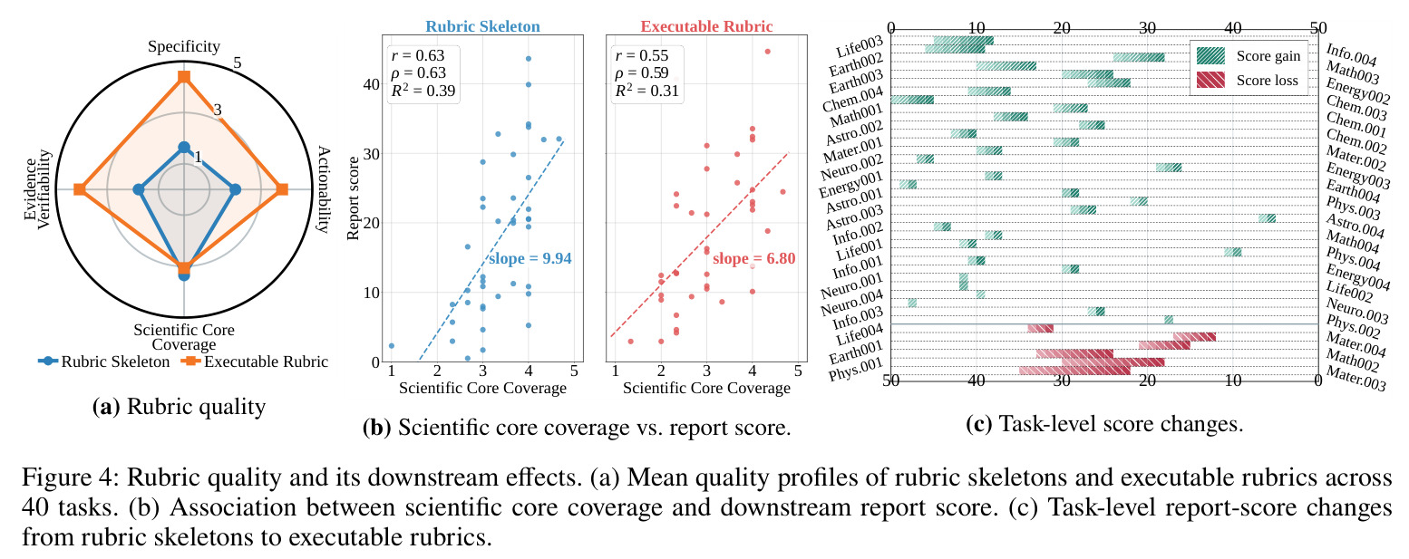 Rubric quality and its downstream effects.