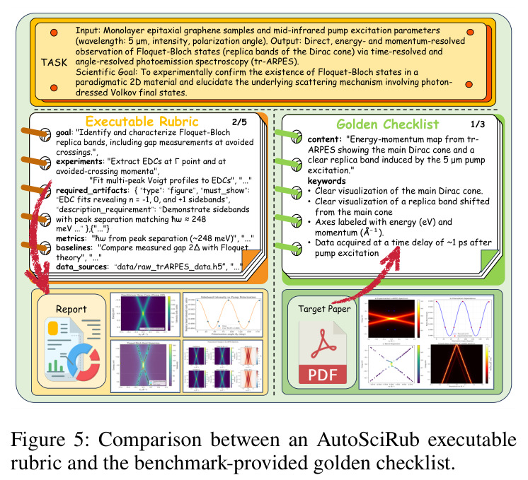 Comparison between an AutoSciRub executable rubric and the benchmark-provided golden checklist.