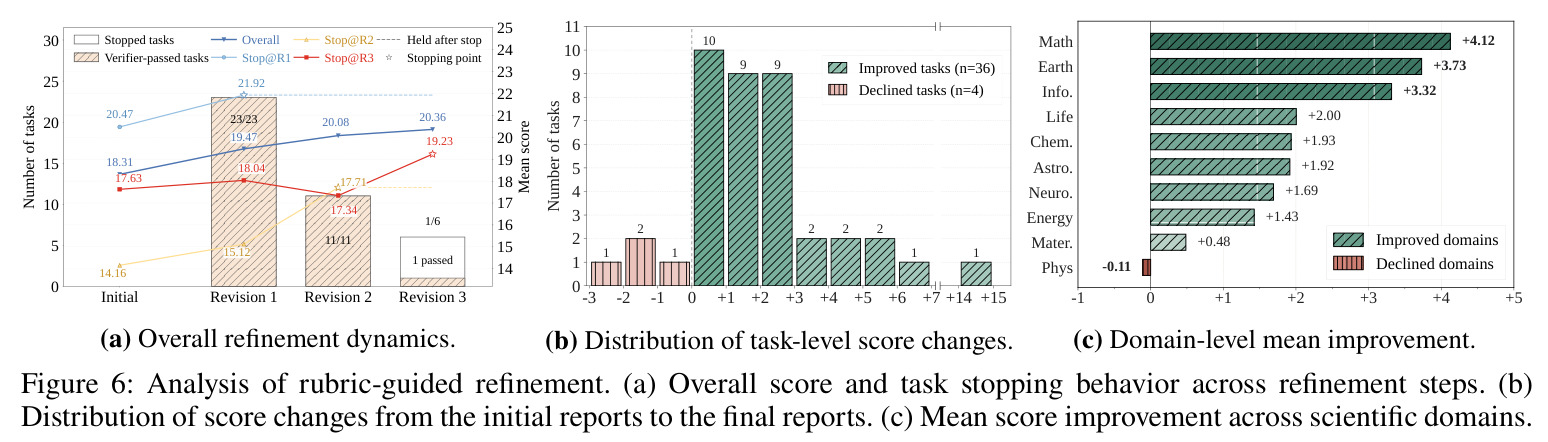 Analysis of rubric-guided refinement.