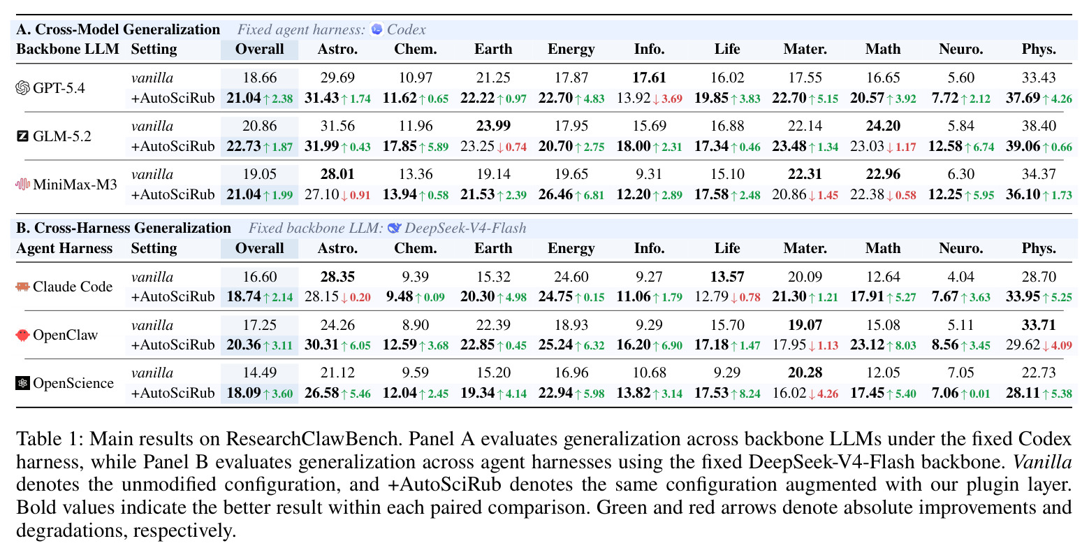 Main results on ResearchClawBench.
