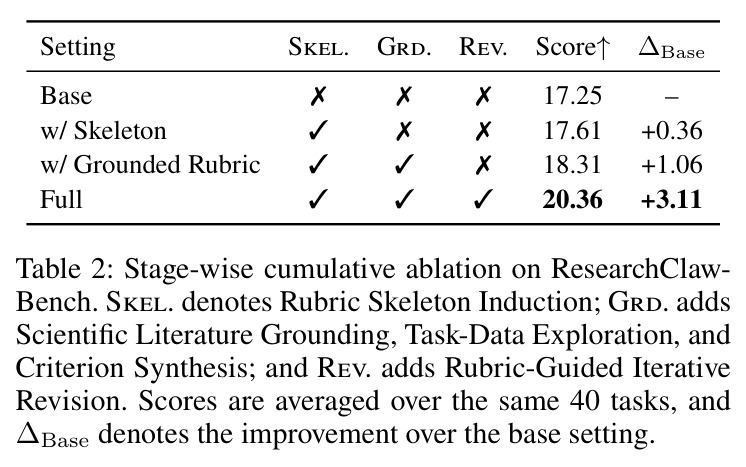 Stage-wise cumulative ablation on ResearchClawBench.