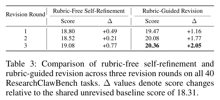 Comparison of rubric-free self-refinement and rubric-guided revision across three revision rounds.