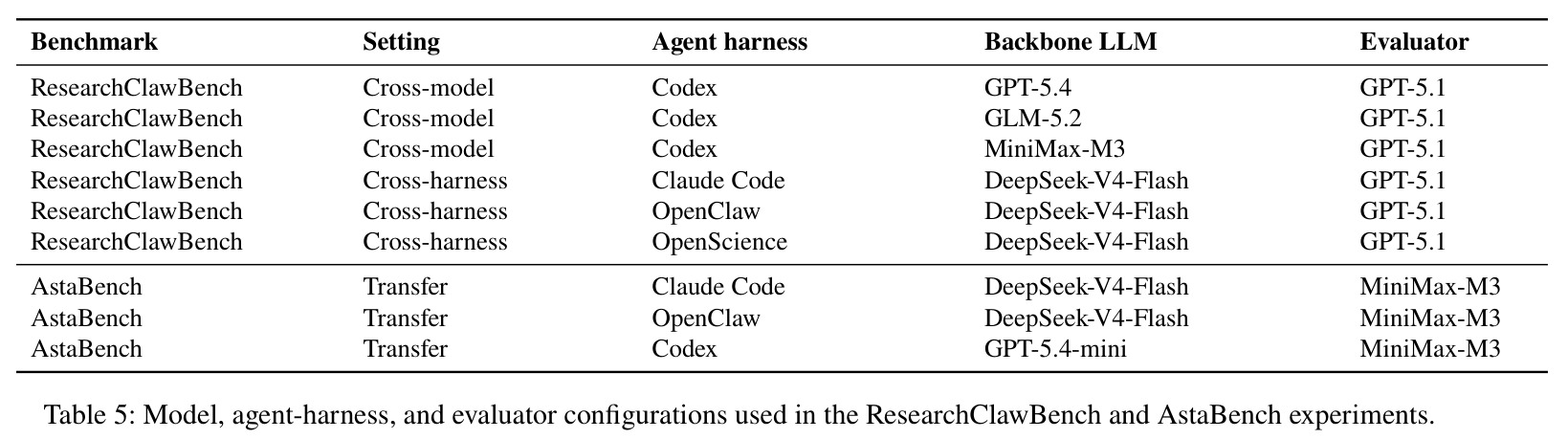 Model, agent-harness, and evaluator configurations used in the ResearchClawBench and AstaBench experiments.