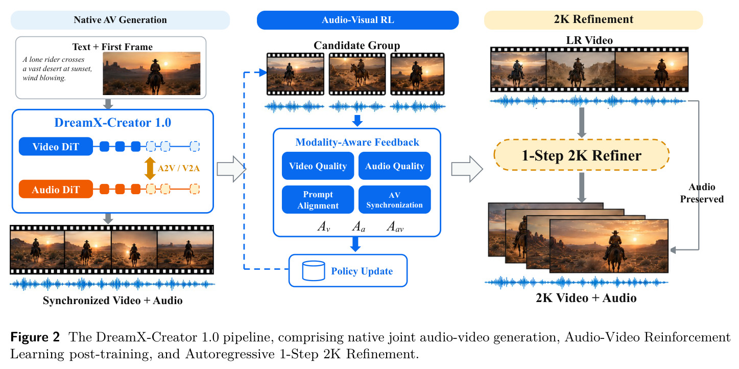 The DreamX-Creator 1.0 pipeline, comprising native joint audio-video generation, Audio-Video Reinforcement Learning post-training, and Autoregressive 1-Step 2K Refinement.