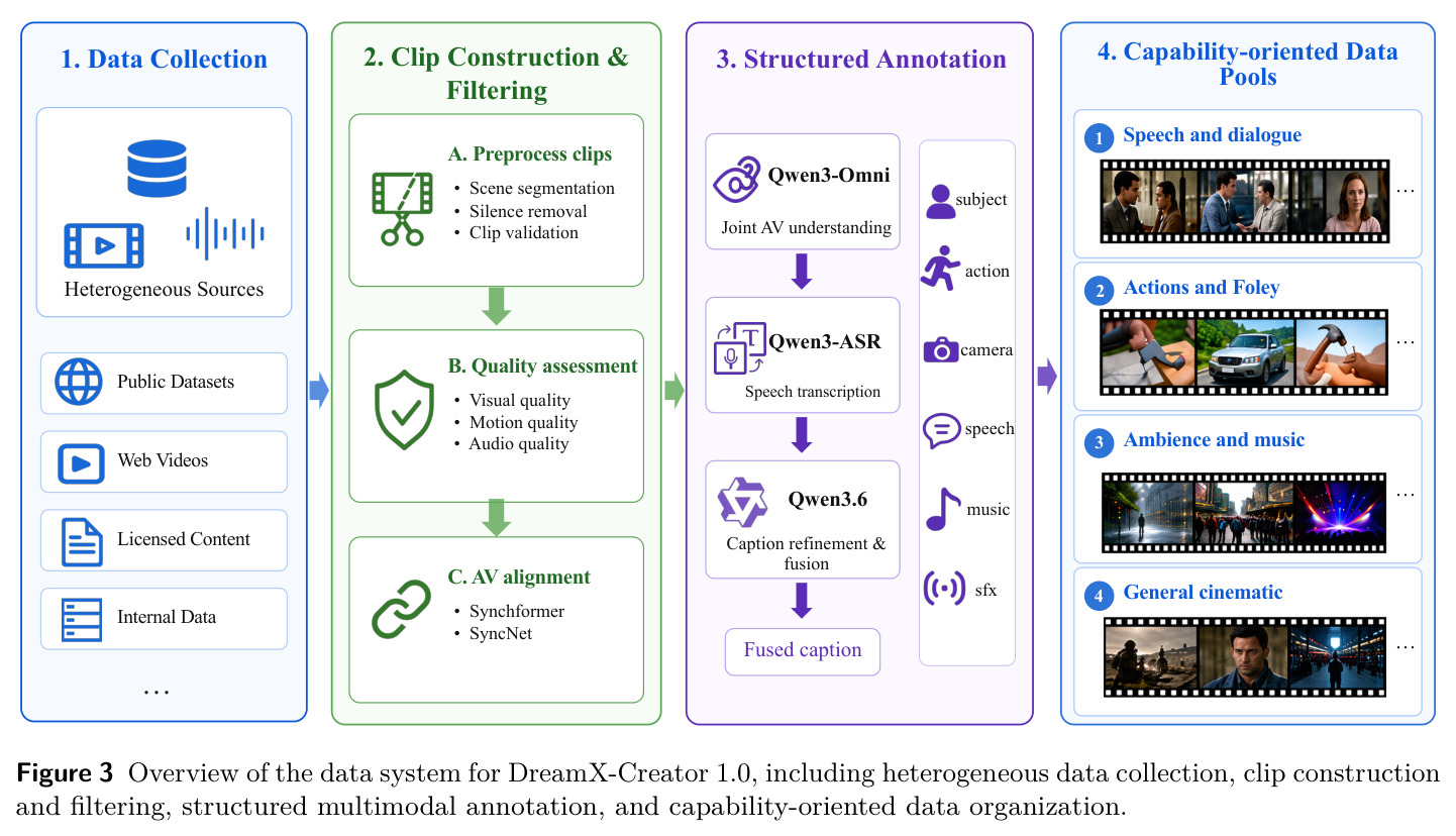 Overview of the data system for DreamX-Creator 1.0, including heterogeneous data collection, clip construction and filtering, structured multimodal annotation, and capability-oriented data organization.
