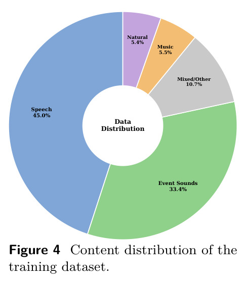 Content distribution of the training dataset.