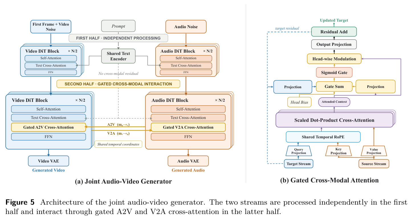 Architecture of the joint audio-video generator. The two streams are processed independently in the first half and interact through gated A2V and V2A cross-attention in the latter half.