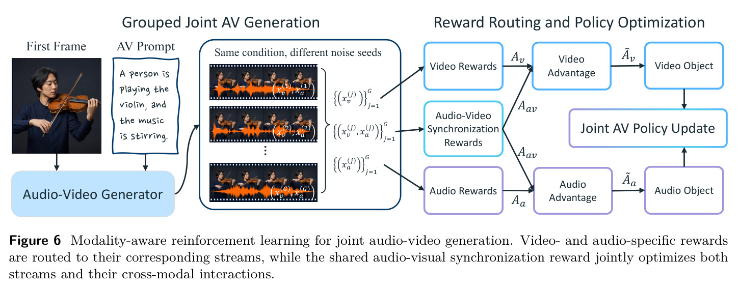 Modality-aware reinforcement learning for joint audio-video generation. Video- and audio-specific rewards are routed to their corresponding streams, while the shared audio-visual synchronization reward jointly optimizes both streams and their cross-modal interactions.