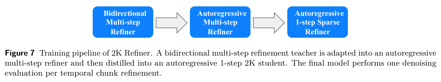 Training pipeline of 2K Refiner. A bidirectional multi-step refinement teacher is adapted into an autoregressive multi-step refiner and then distilled into an autoregressive 1-step 2K student. The final model performs one denoising evaluation per temporal chunk refinement.