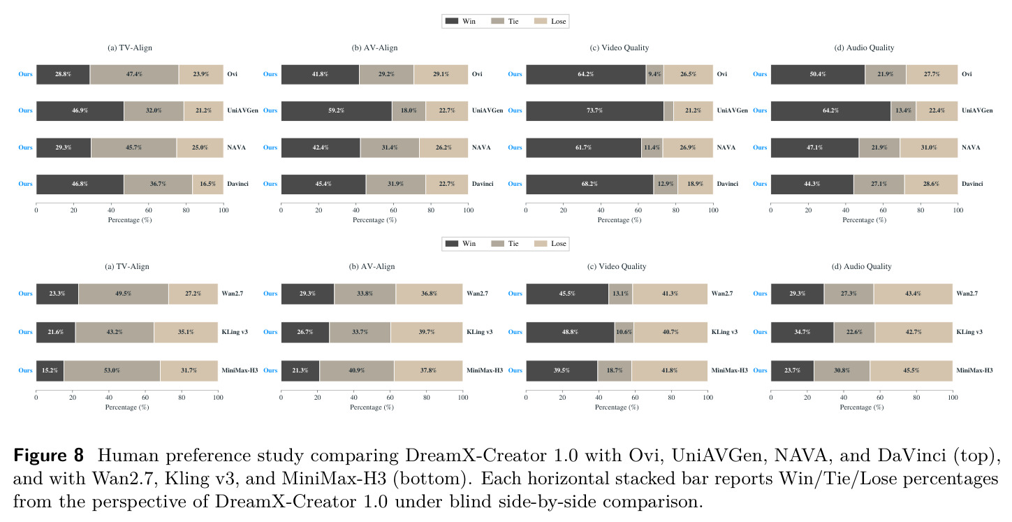 Human preference study comparing DreamX-Creator 1.0 with Ovi, UniAVGen, NAVA, and DaVinci (top), and with Wan2.7, Kling v3, and MiniMax-H3 (bottom). Each horizontal stacked bar reports Win/Tie/Lose percentages from the perspective of DreamX-Creator 1.0 under blind side-by-side comparison.