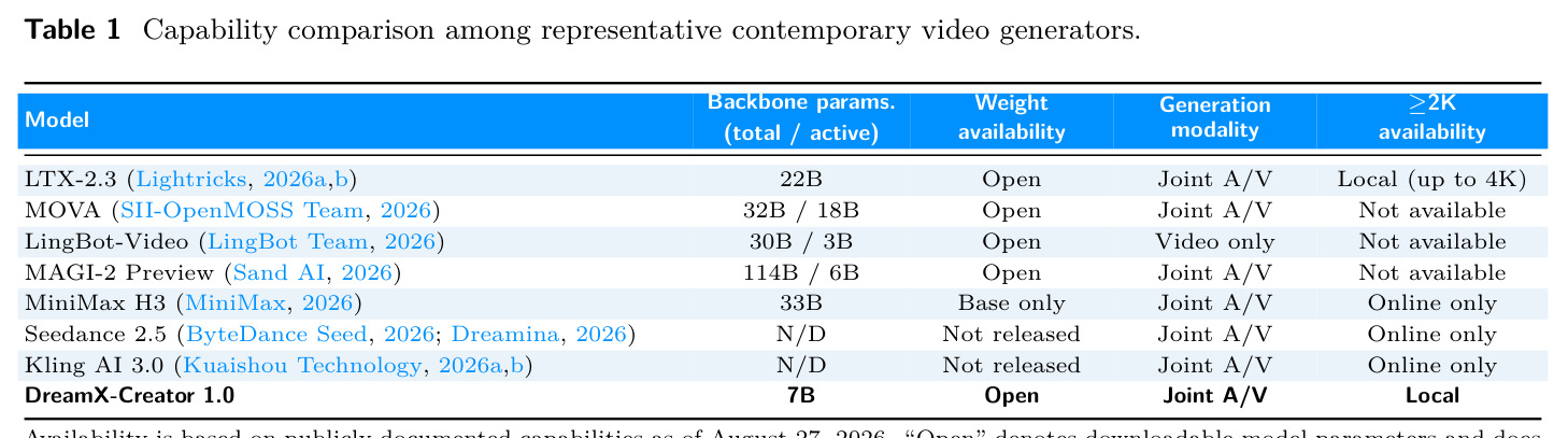 Capability comparison among representative contemporary video generators.