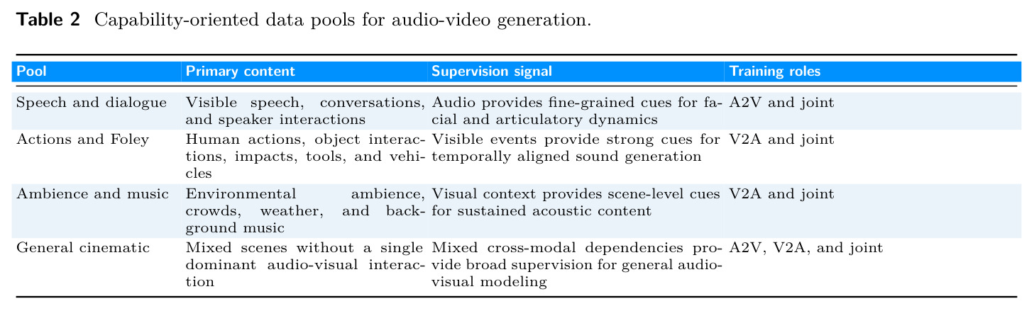 Capability-oriented data pools for audio-video generation.