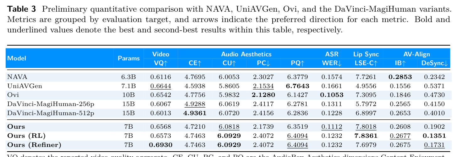 Preliminary quantitative comparison with NAVA, UniAVGen, Ovi, and the DaVinci-MagiHuman variants.