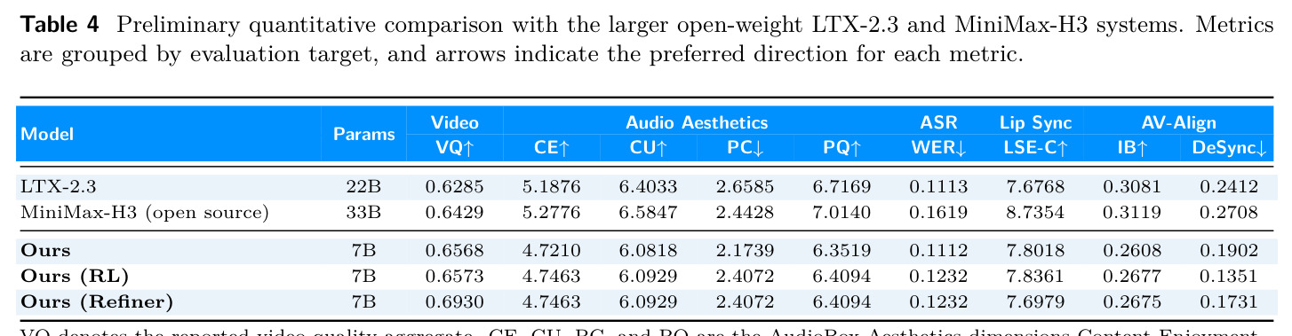 Preliminary quantitative comparison with the larger open-weight LTX-2.3 and MiniMax-H3 systems.