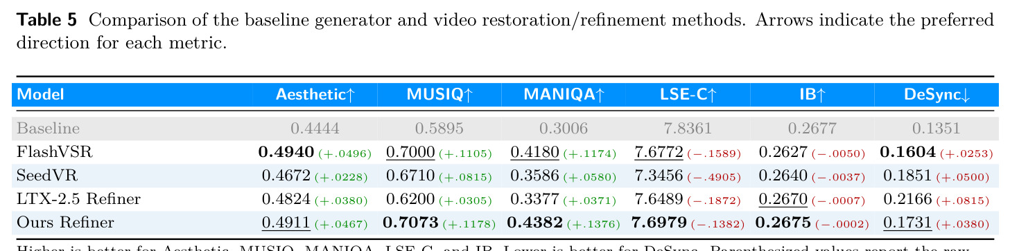Comparison of the baseline generator and video restoration/refinement methods.