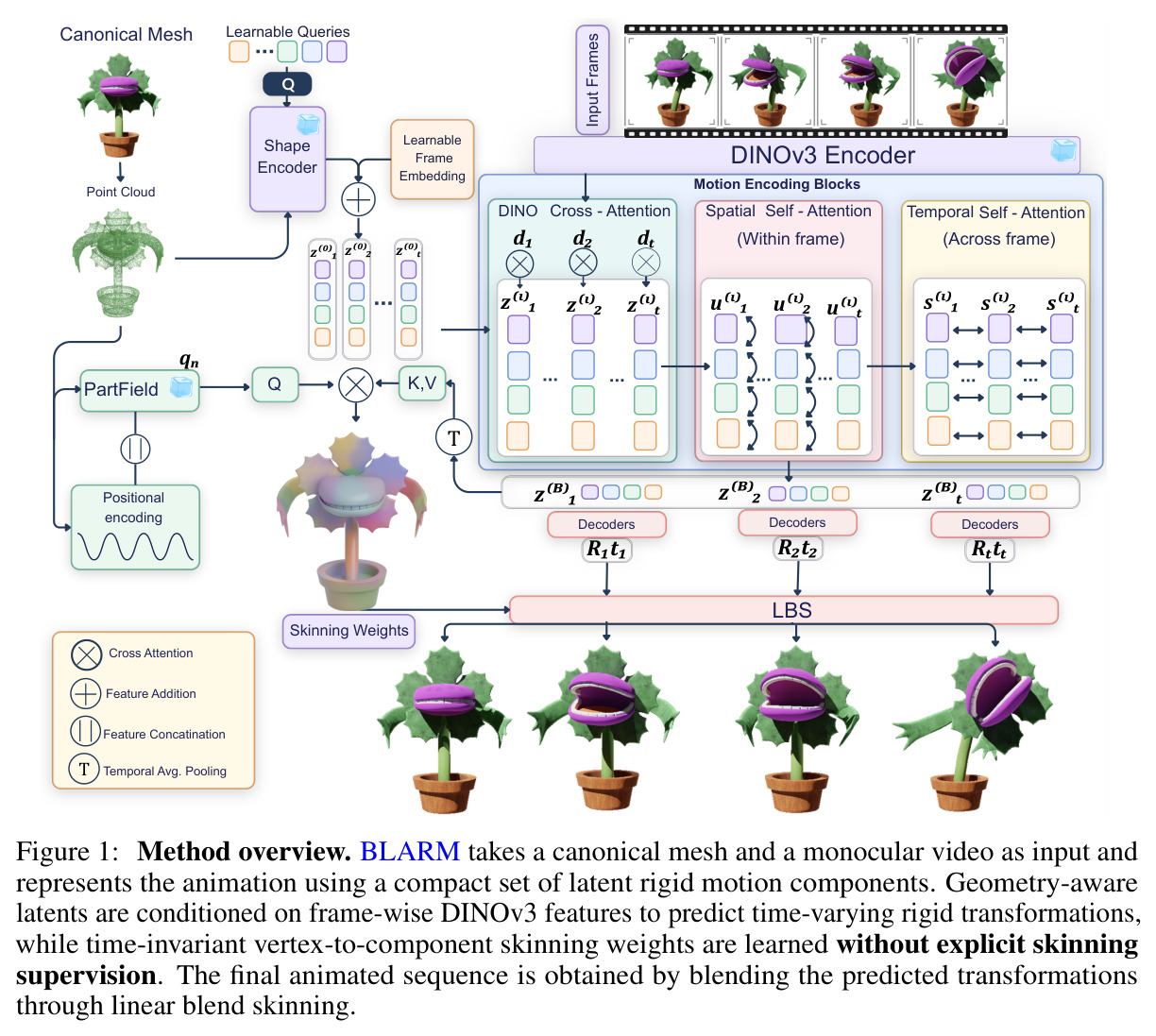 Method overview. BLARM takes a canonical mesh and a monocular video as input and represents the animation using a compact set of latent rigid motion components.