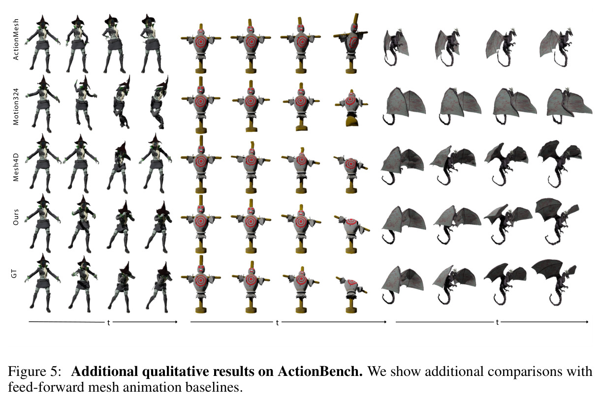 Qualitative comparison on ActionBench.