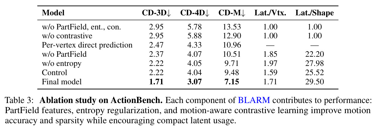 Quantitative evaluation on ActionBench.