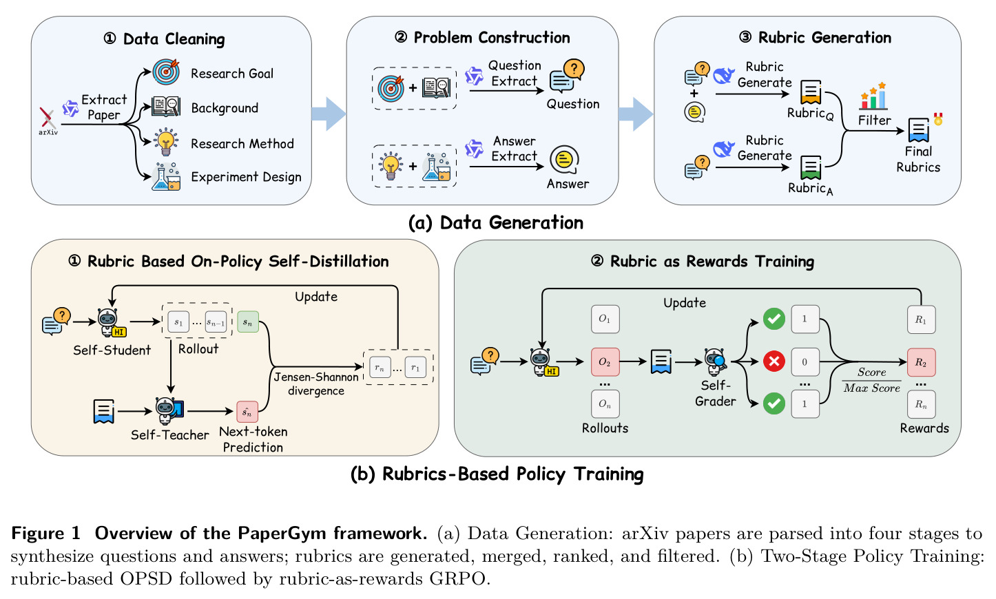 Overview of the PaperGym framework. (a) Data Generation: arXiv papers are parsed into four stages to synthesize questions and answers; rubrics are generated, merged, ranked, and filtered. (b) Two-Stage Policy Training: rubric-based OPSD followed by rubric-as-rewards GRPO.