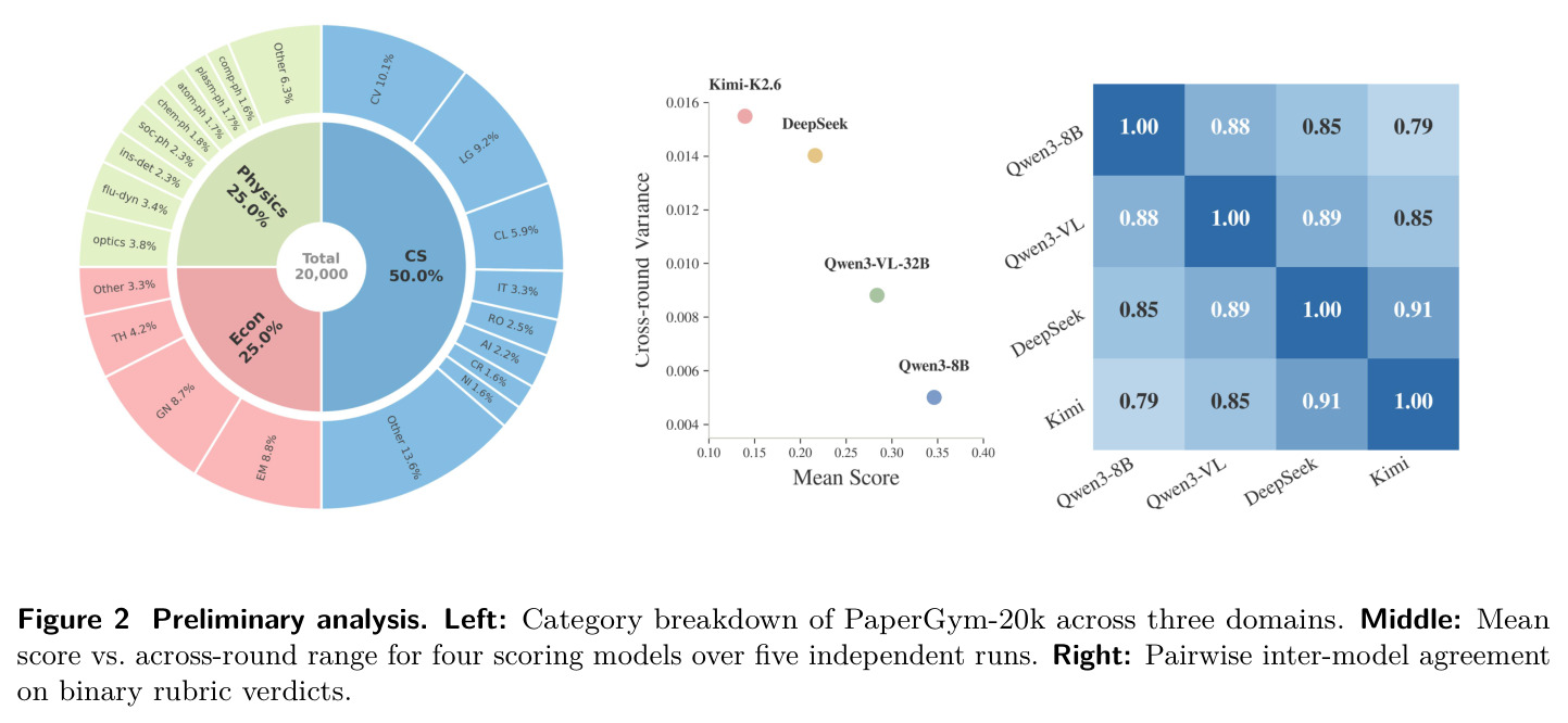 Preliminary analysis. Left: Category breakdown of PaperGym-20k across three domains. Middle: Mean score vs. across-round range for four scoring models over five independent runs. Right: Pairwise inter-model agreement on binary rubric verdicts.
