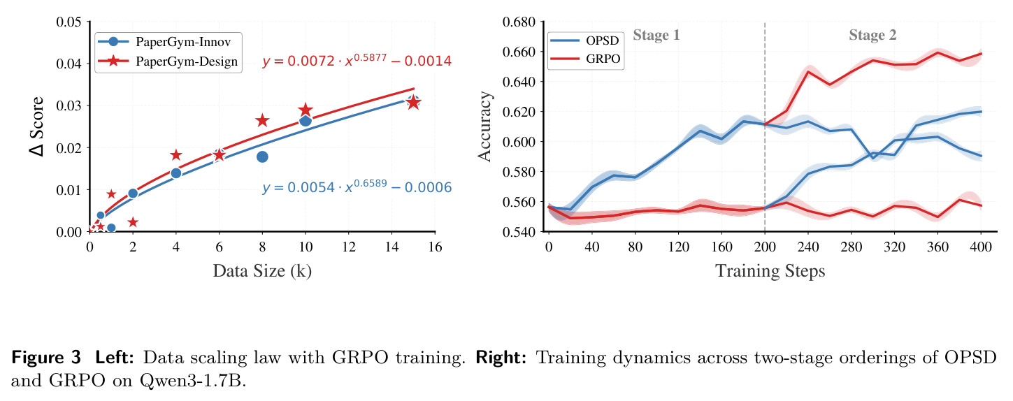 Left: Data scaling law with GRPO training. Right: Training dynamics across two-stage orderings of OPSD and GRPO on Qwen3-1.7B.
